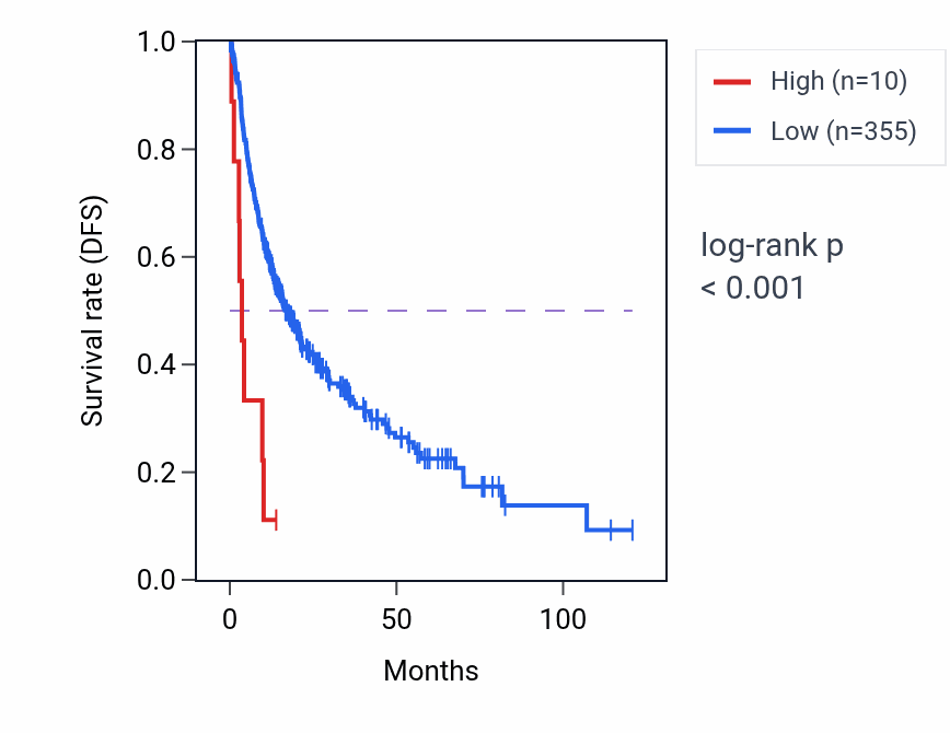 Kaplan&ndash;Meier survival curve for YWHAQP1 RNA expression in LIHC: high vs low expression groups.