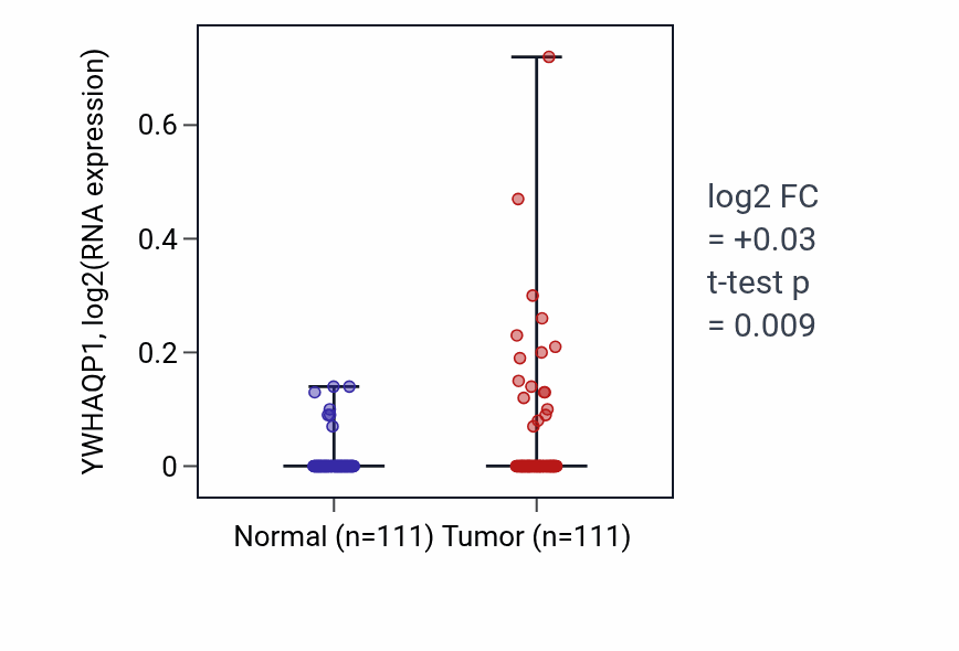 Tumor-vs-normal expression box plot for YWHAQP1 RNA in BRCA.