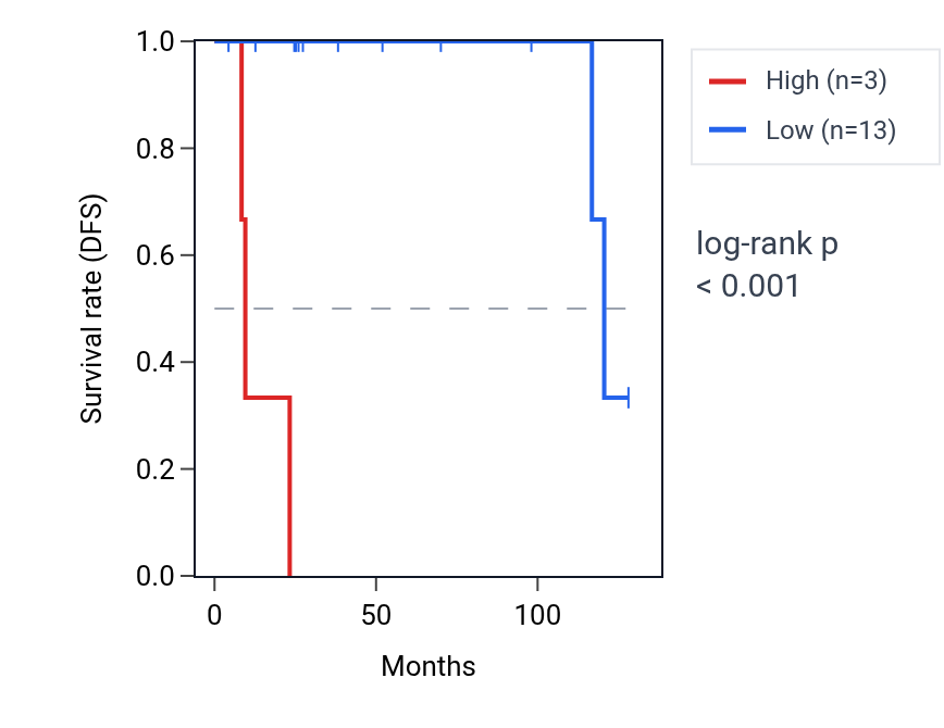 Kaplan&ndash;Meier survival curve for YWHAQP4 RNA expression in DLBC: high vs low expression groups.