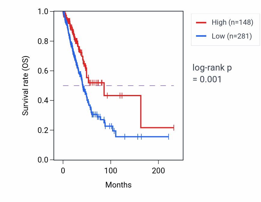 Kaplan&ndash;Meier survival curve for YWHAQP5 RNA expression in LUAD: high vs low expression groups.