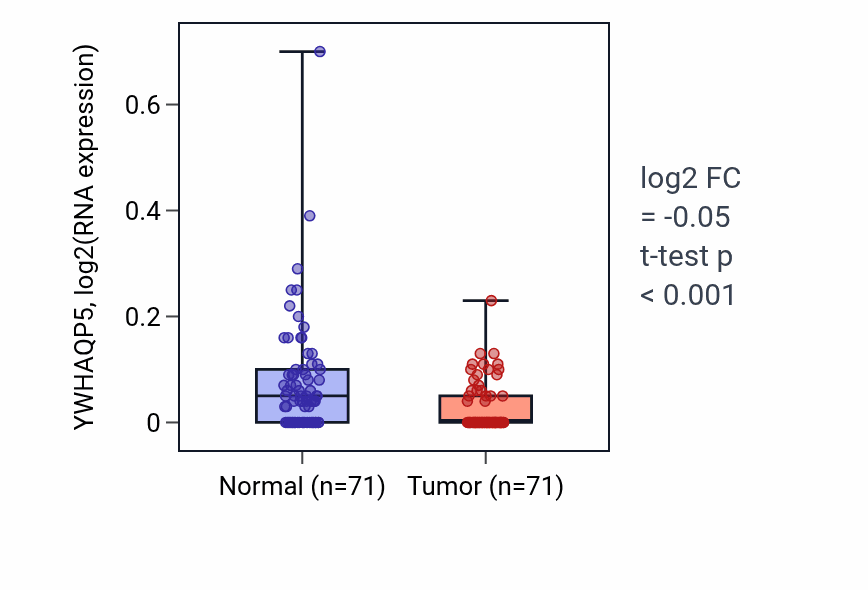 Tumor-vs-normal expression box plot for YWHAQP5 in KIRC.