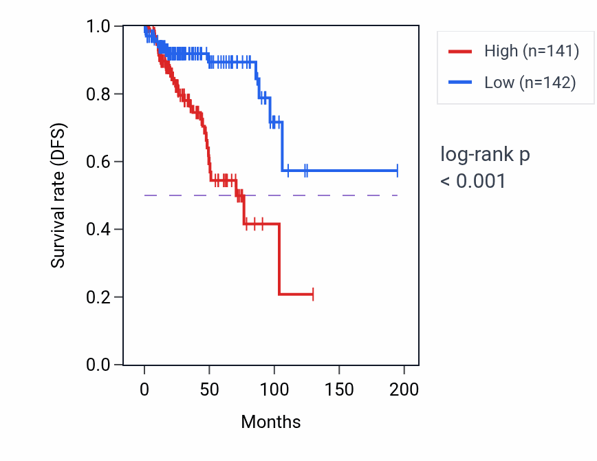 Kaplan&ndash;Meier survival curve for YWHAQP6 RNA expression in KIRP: high vs low expression groups.