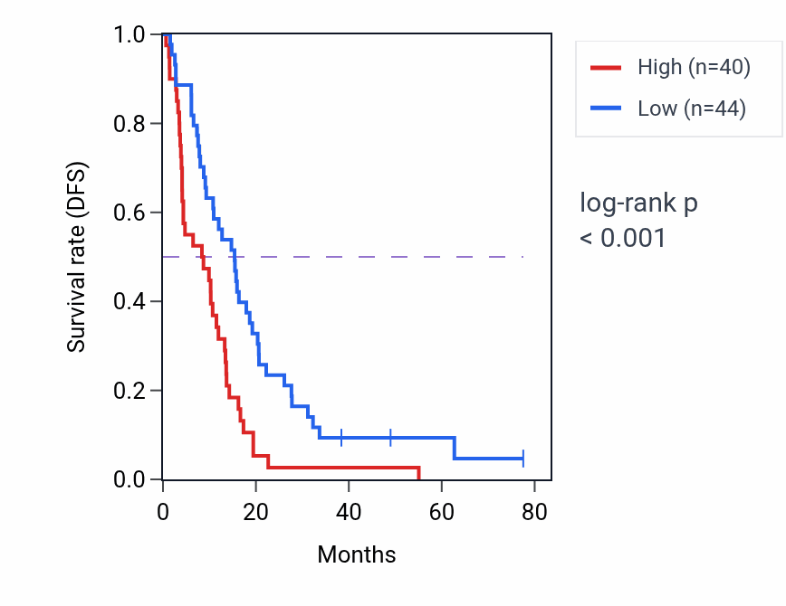 Kaplan&ndash;Meier survival curve for YWHAQP7 RNA expression in MESO: high vs low expression groups.