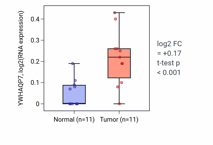 Tumor-vs-normal expression box plot for YWHAQP7 in KIRP.