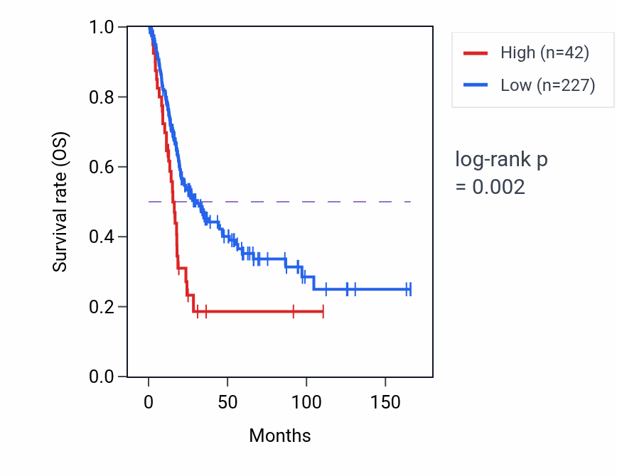 Kaplan&ndash;Meier survival curve for YWHAQP8 RNA expression in BLCA: high vs low expression groups.
