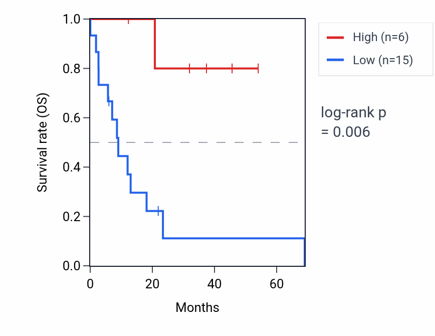 Kaplan&ndash;Meier survival curve for YWHAQP9 RNA expression in STAD: high vs low expression groups.