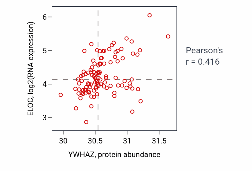 Per-sample scatter of YWHAZ vs ELOC in LUAD (Pearson r = 0.42).