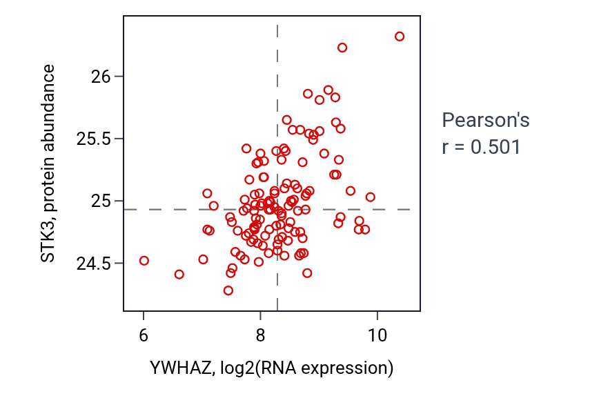 Per-sample scatter of YWHAZ vs STK3 in BRCA (Pearson r = 0.50).