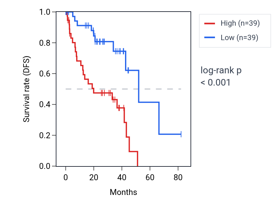 Kaplan&ndash;Meier survival curve for YWHAZ RNA expression in UVM: high vs low expression groups.