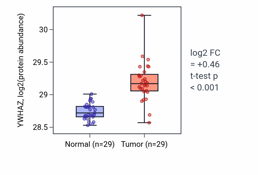 Tumor-vs-normal mass-spec protein box plot for YWHAZ in CCRCC.