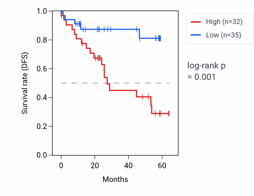 Kaplan&ndash;Meier survival curve for YWHAZ mass-spec protein-high vs -low samples in CCRCC.