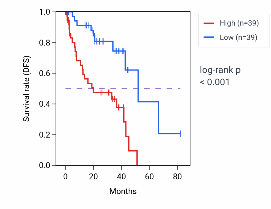 Kaplan&ndash;Meier survival curve for YWHAZ RNA-high vs -low samples in UVM.