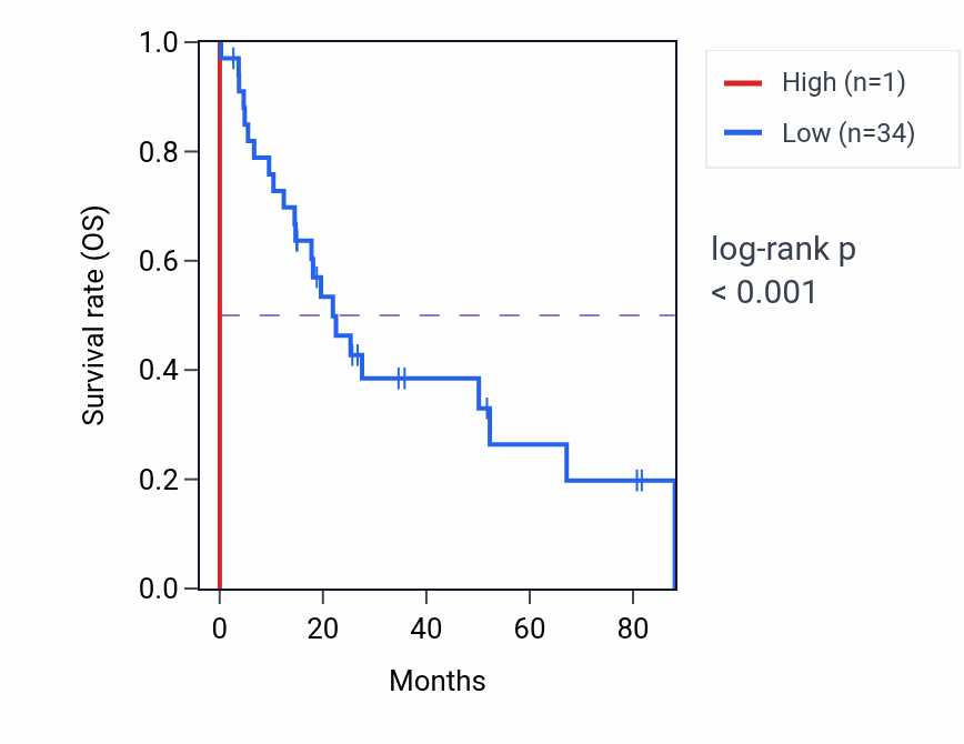 Kaplan&ndash;Meier survival curve for YWHAZP1 RNA expression in UCS: high vs low expression groups.