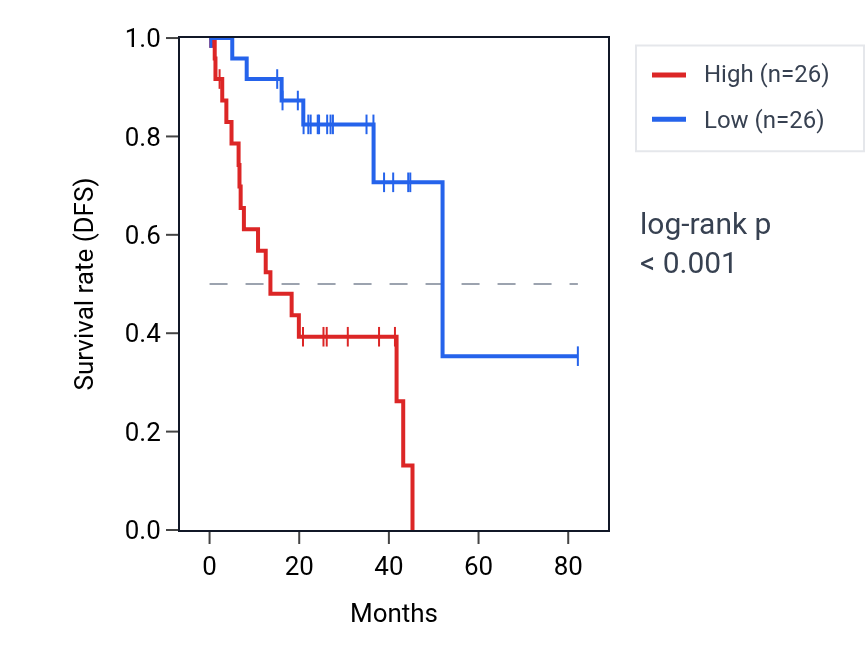 Kaplan&ndash;Meier survival curve for YWHAZP2 RNA expression in UVM: high vs low expression groups.