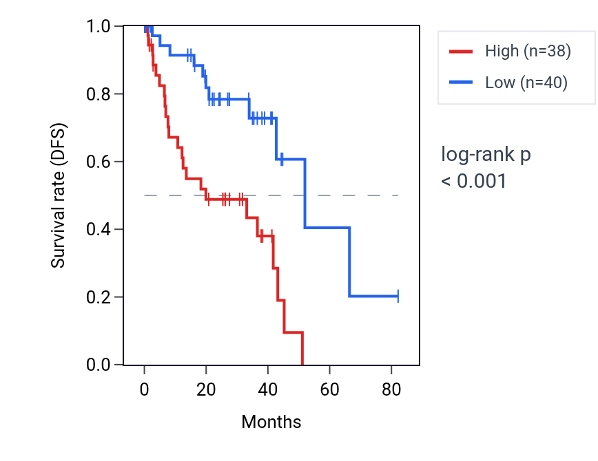 Kaplan&ndash;Meier survival curve for YWHAZP3 RNA expression in UVM: high vs low expression groups.