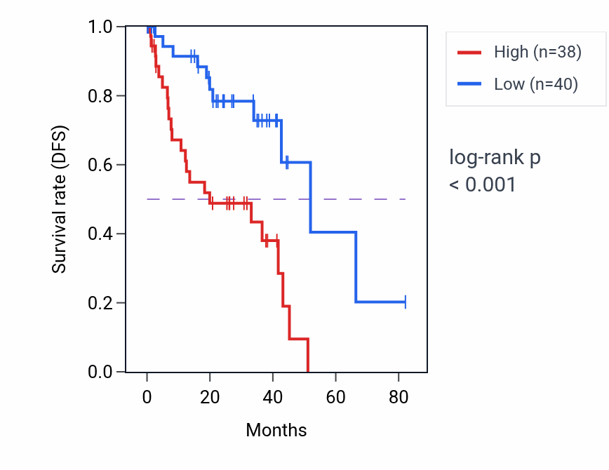 Kaplan&ndash;Meier survival curve for YWHAZP3 RNA-high vs -low samples in UVM.