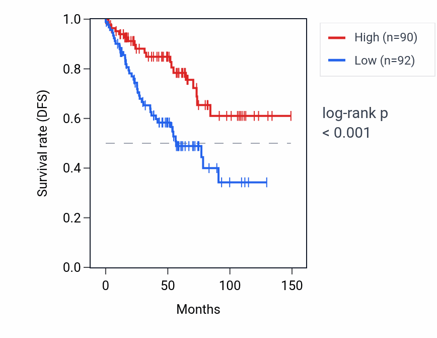 Kaplan&ndash;Meier survival curve for YWHAZP4 RNA expression in KIRC: high vs low expression groups.