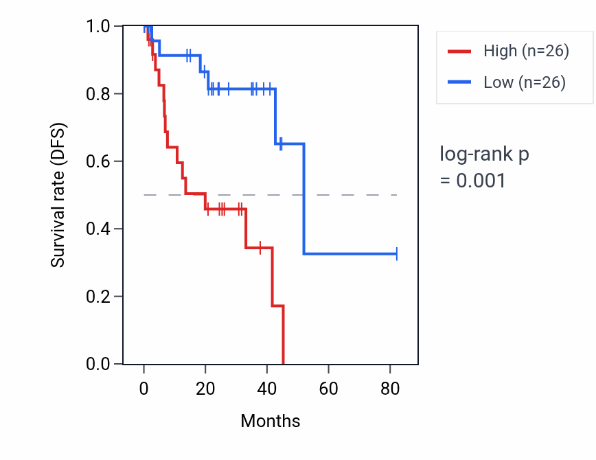 Kaplan&ndash;Meier survival curve for YWHAZP5 RNA expression in UVM: high vs low expression groups.