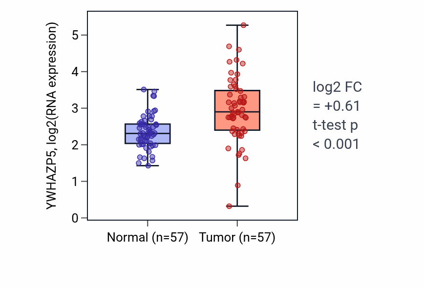 Tumor-vs-normal expression box plot for YWHAZP5 in LUAD.