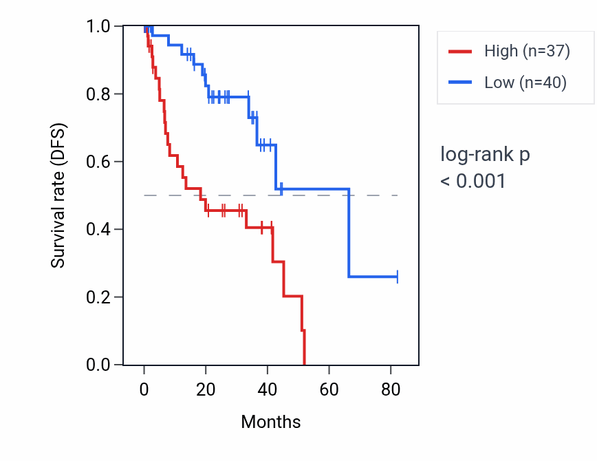 Kaplan&ndash;Meier survival curve for YWHAZP6 RNA expression in UVM: high vs low expression groups.