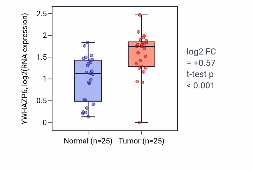 Tumor-vs-normal expression box plot for YWHAZP6 in HNSC.