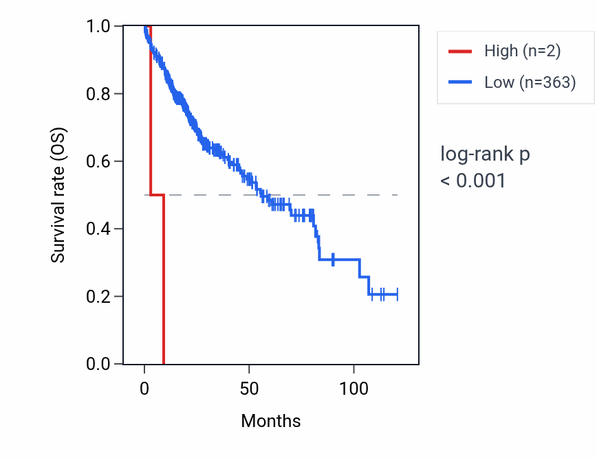 Kaplan&ndash;Meier survival curve for YWHAZP8 RNA expression in LIHC: high vs low expression groups.