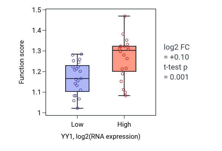 Box plot of Monoubiquitinated protein deubiquitination in YY1-low vs YY1-high samples in STOMACH.