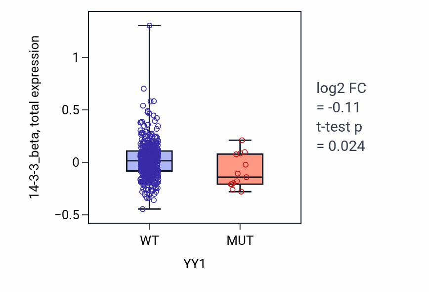 Box plot of 14-3-3_beta in YY1-low vs YY1-high samples in UCEC.