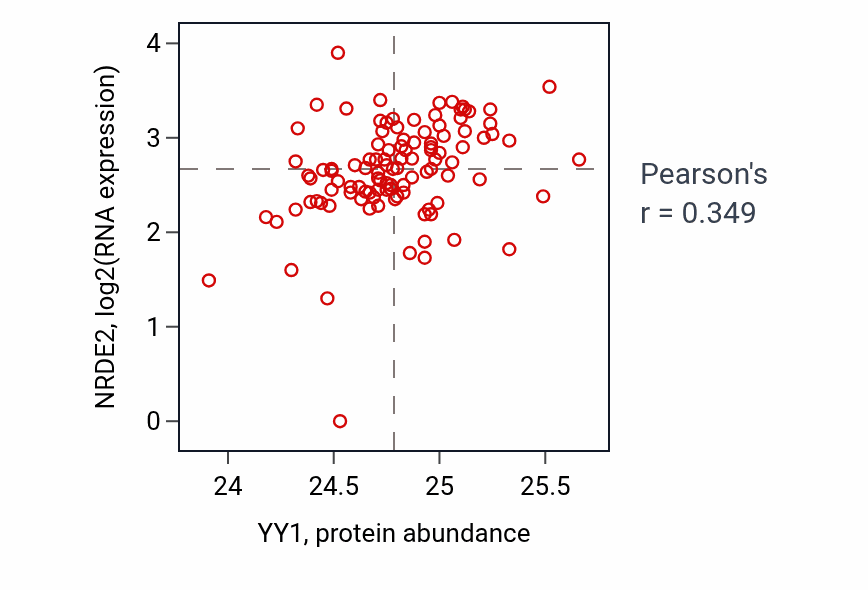 Per-sample scatter of YY1 vs NRDE2 in HNSC (Pearson r = 0.35).