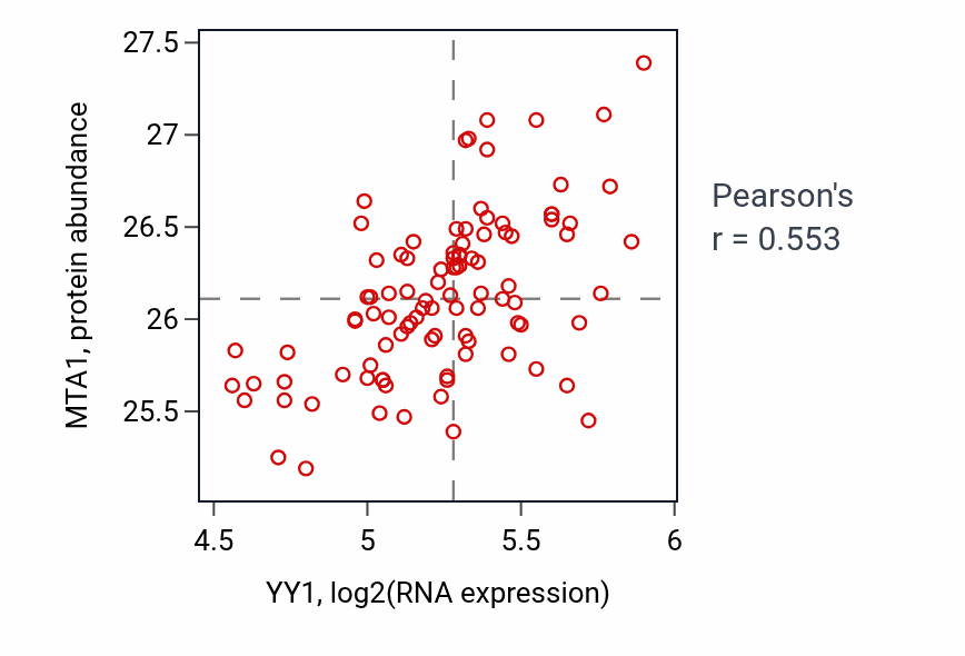 Per-sample scatter of YY1 vs MTA1 in GBM (Pearson r = 0.55).