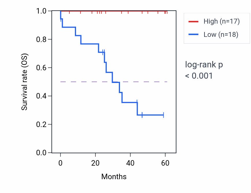 Kaplan&ndash;Meier survival curve for YY1 mass-spec protein-high vs -low samples in LSCC.