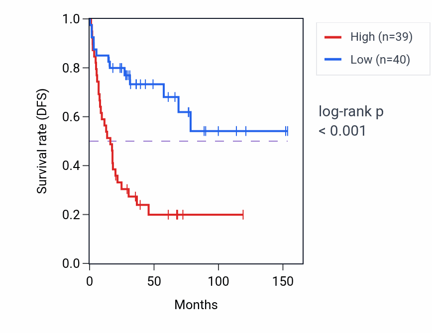 Kaplan&ndash;Meier survival curve for YY1 RNA-high vs -low samples in ACC.