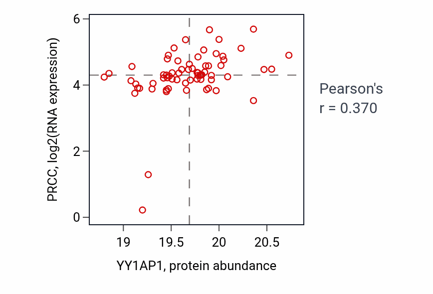 Per-sample scatter of YY1AP1 vs PRCC in HNSC (Pearson r = 0.37).