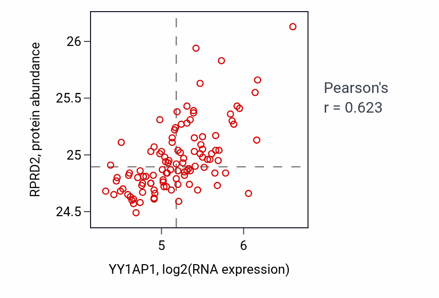 Per-sample scatter of YY1AP1 vs RPRD2 in LSCC (Pearson r = 0.62).