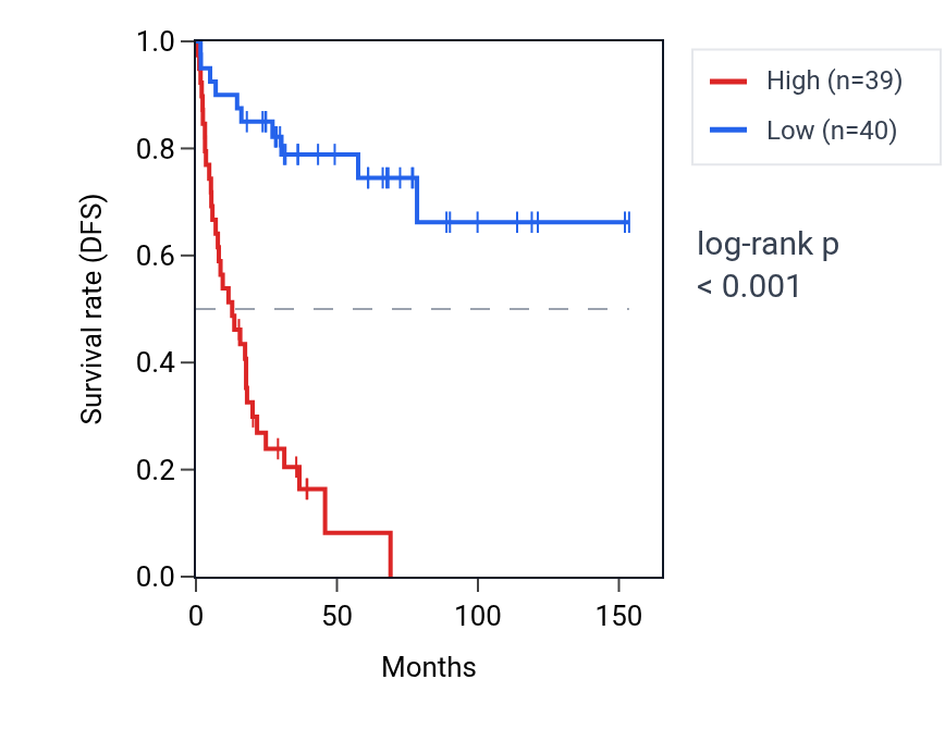 Kaplan&ndash;Meier survival curve for YY1AP1 RNA expression in ACC: high vs low expression groups.