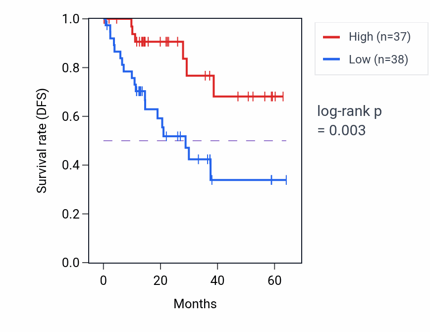 Kaplan&ndash;Meier survival curve for YY1AP1 mass-spec protein-high vs -low samples in LUAD.