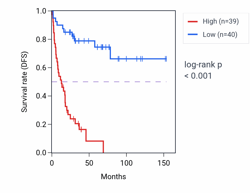 Kaplan&ndash;Meier survival curve for YY1AP1 RNA-high vs -low samples in ACC.