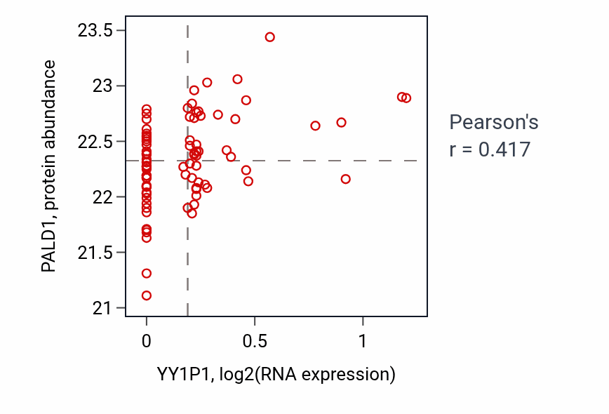 Per-sample scatter of YY1P1 vs PALD1 in COAD (Pearson r = 0.42).