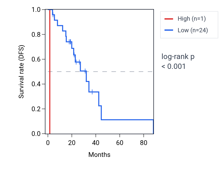 Kaplan&ndash;Meier survival curve for YY1P2 RNA expression in LUAD: high vs low expression groups.