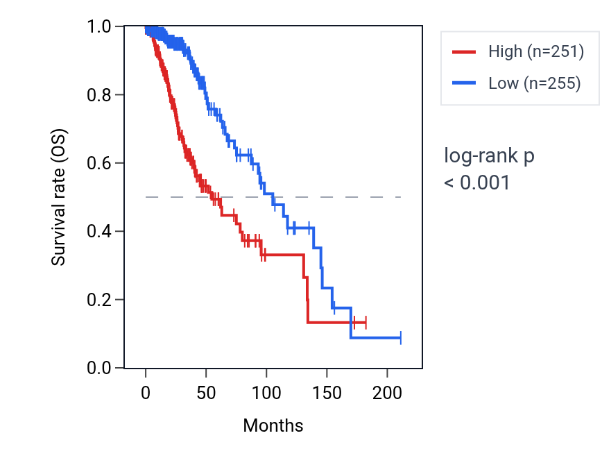 Kaplan&ndash;Meier survival curve for YY2 RNA expression in LGG: high vs low expression groups.