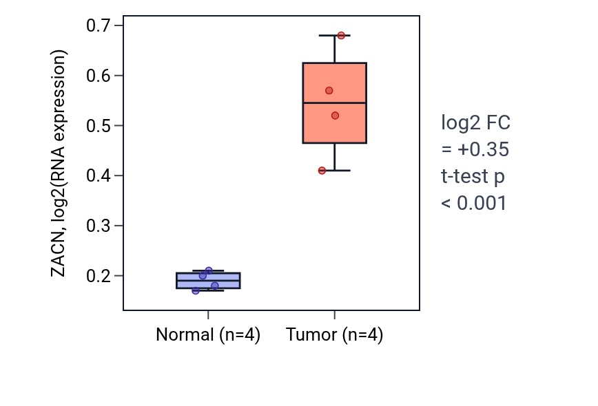 Tumor-vs-normal expression box plot for ZACN in KIRP.