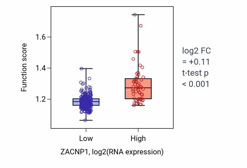 Box plot of Methylation in ZACNP1-low vs ZACNP1-high samples in STAD.
