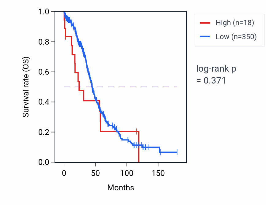 Kaplan&ndash;Meier survival curve for ZACNP1 RNA-high vs -low samples in OV.