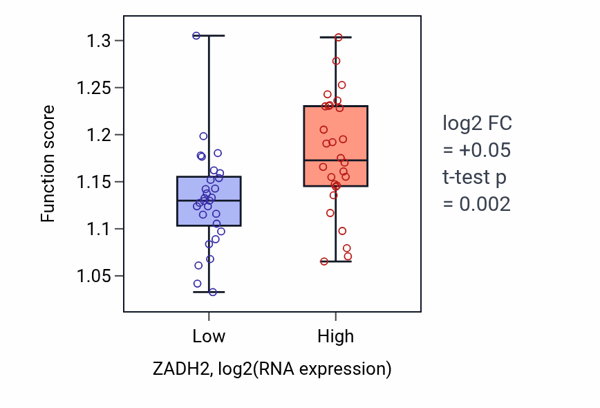 Box plot of Host-mediated perturbation of viral transcription in ZADH2-low vs ZADH2-high samples in BREAST.