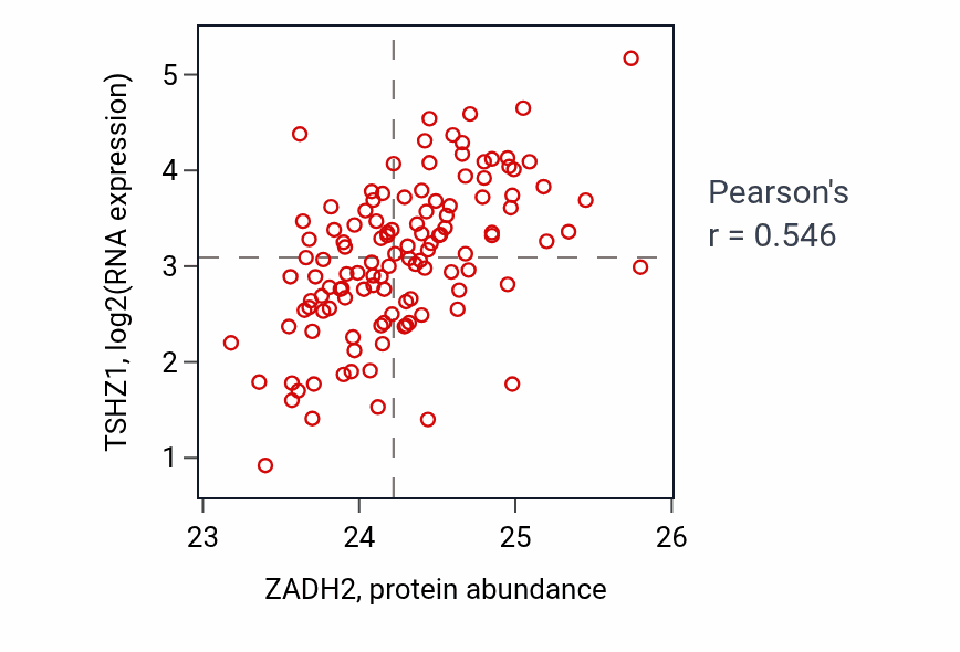 Per-sample scatter of ZADH2 vs TSHZ1 in BRCA (Pearson r = 0.55).