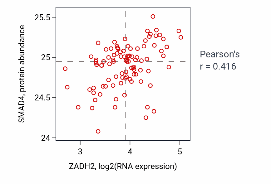 Per-sample scatter of ZADH2 vs SMAD4 in COAD (Pearson r = 0.42).