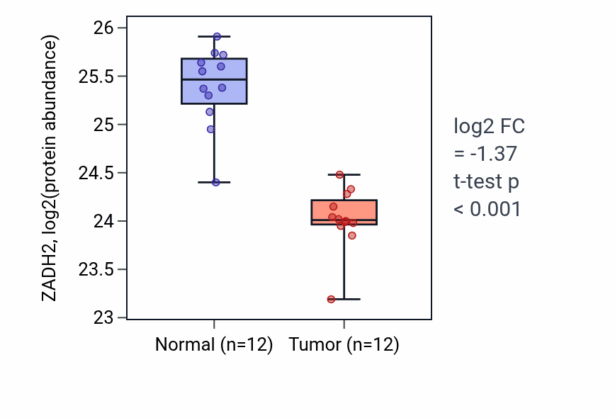 Tumor-vs-normal mass-spec protein box plot for ZADH2 in CCRCC.