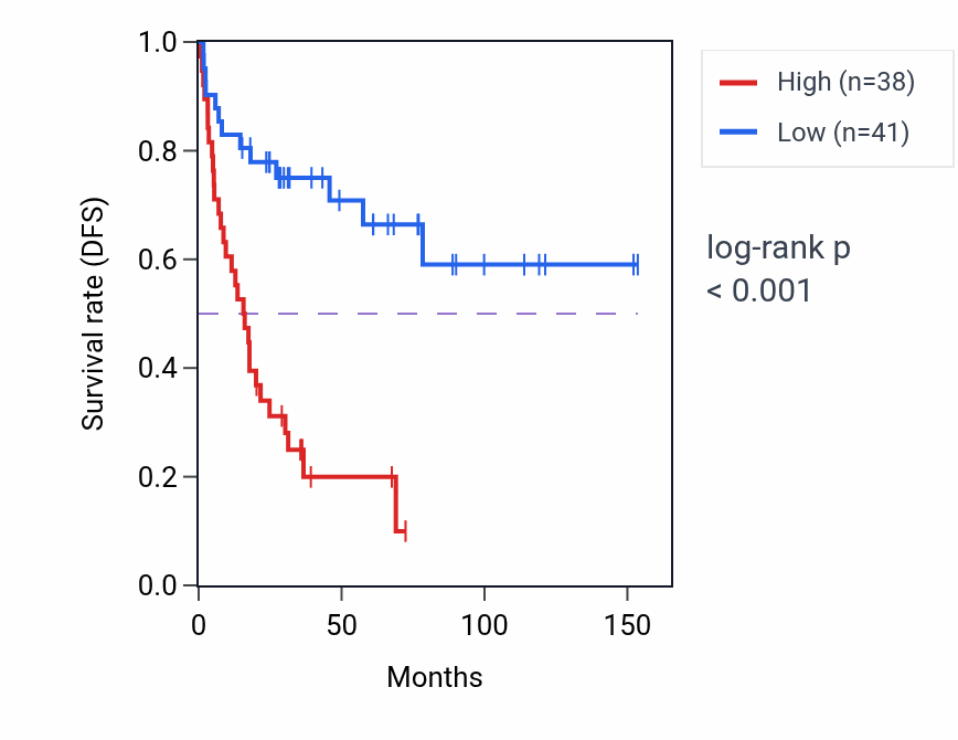 Kaplan&ndash;Meier survival curve for ZADH2 RNA-high vs -low samples in ACC.