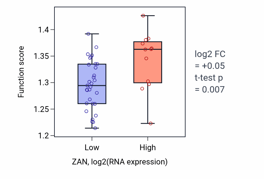 Box plot of Regulation of protein localization to nucleus in ZAN-low vs ZAN-high samples in UPPER_AERODIGESTIVE_TRACT.