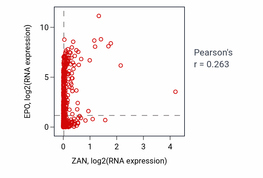 Per-sample scatter of ZAN vs EPO in KIRC (Pearson r = 0.26).
